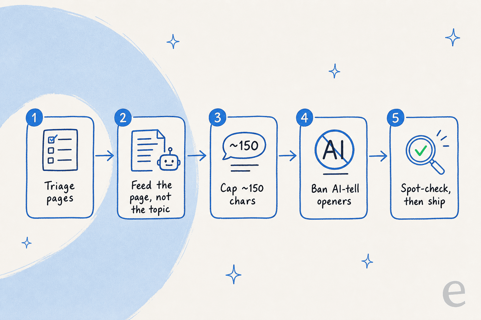 A five-step workflow for writing meta descriptions with AI: triage pages, feed the page not the topic, cap around 150 characters, ban AI-tell openers, spot-check then ship