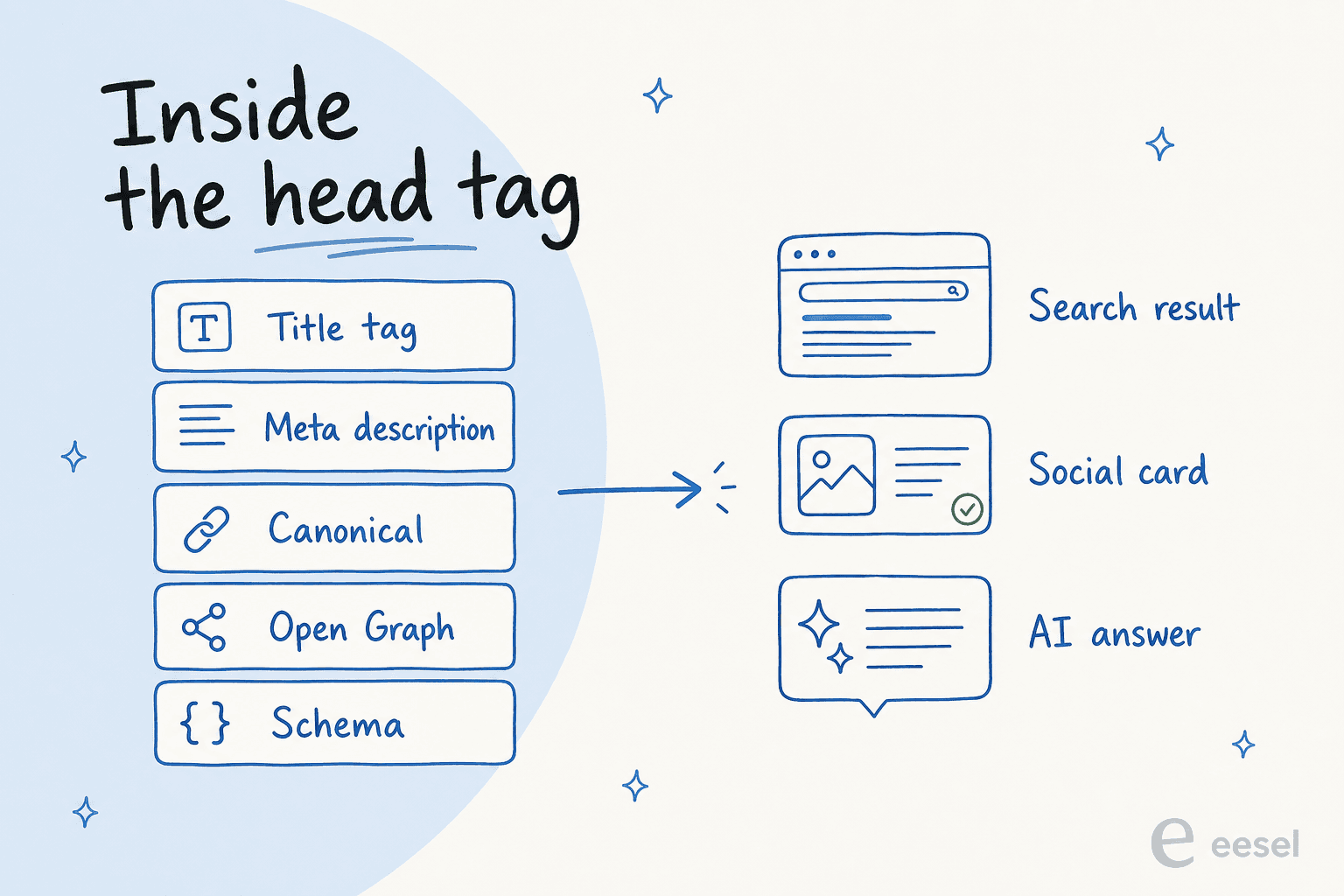 Component breakdown of page metadata showing title tag, meta description, canonical, Open Graph, and schema feeding into a search result, social card, and AI answer