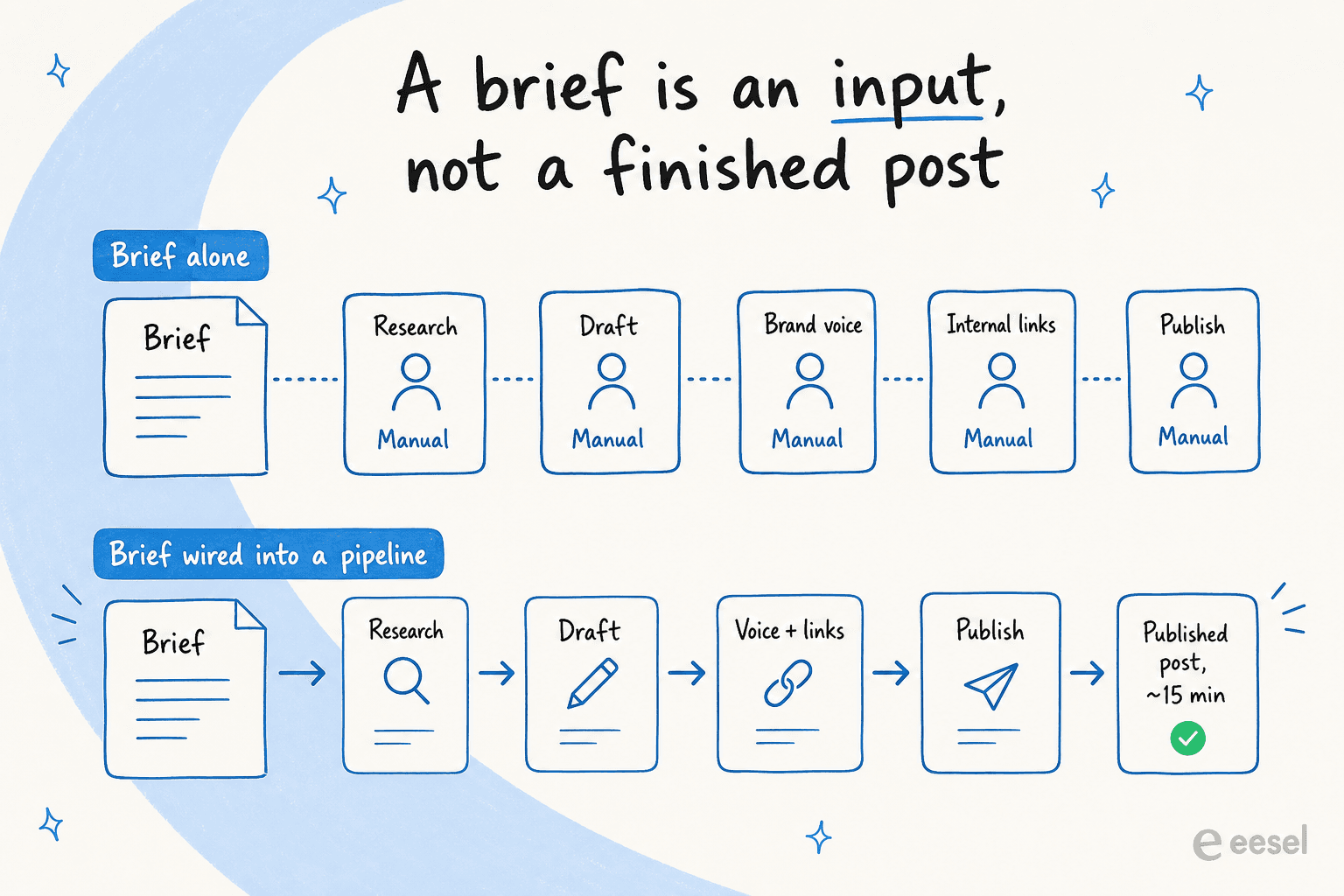 A brief alone still leaves research, drafting, brand voice, internal links, and publishing as manual work, while a brief wired into a pipeline reaches a published post in about 15 minutes