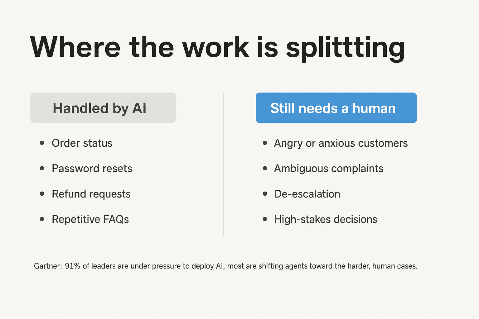 Split diagram showing routine tasks handled by AI on the left and emotionally difficult work still needing a human on the right