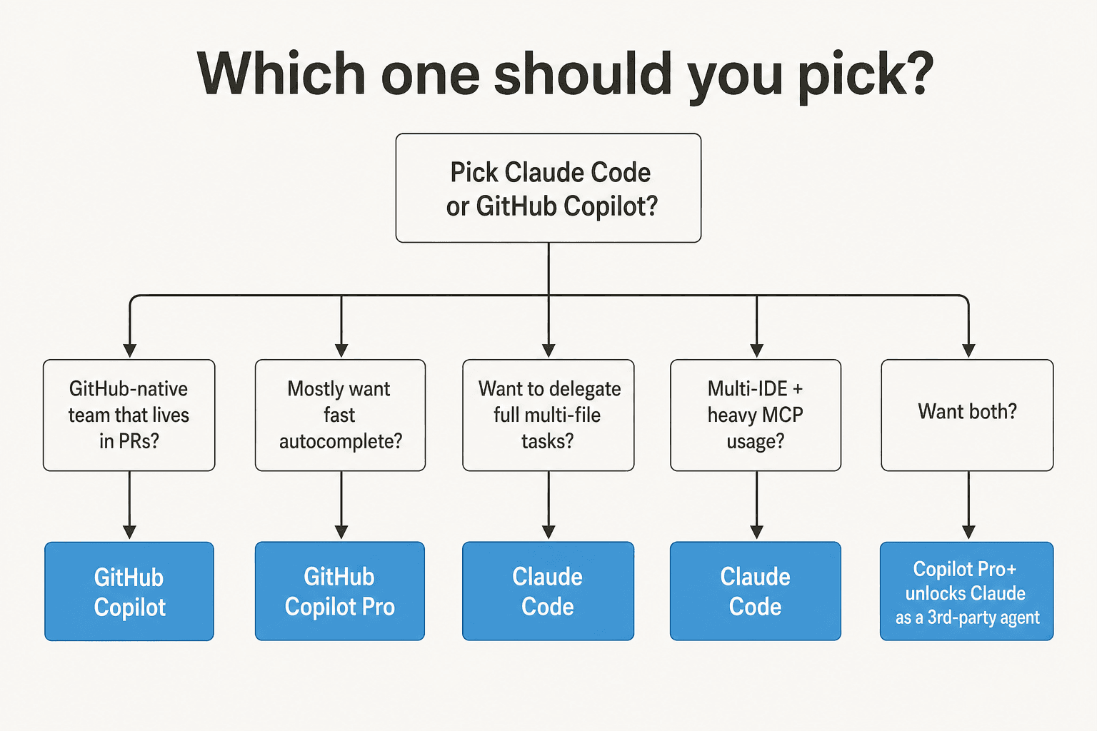 Decision tree mapping team profiles to Claude Code or GitHub Copilot