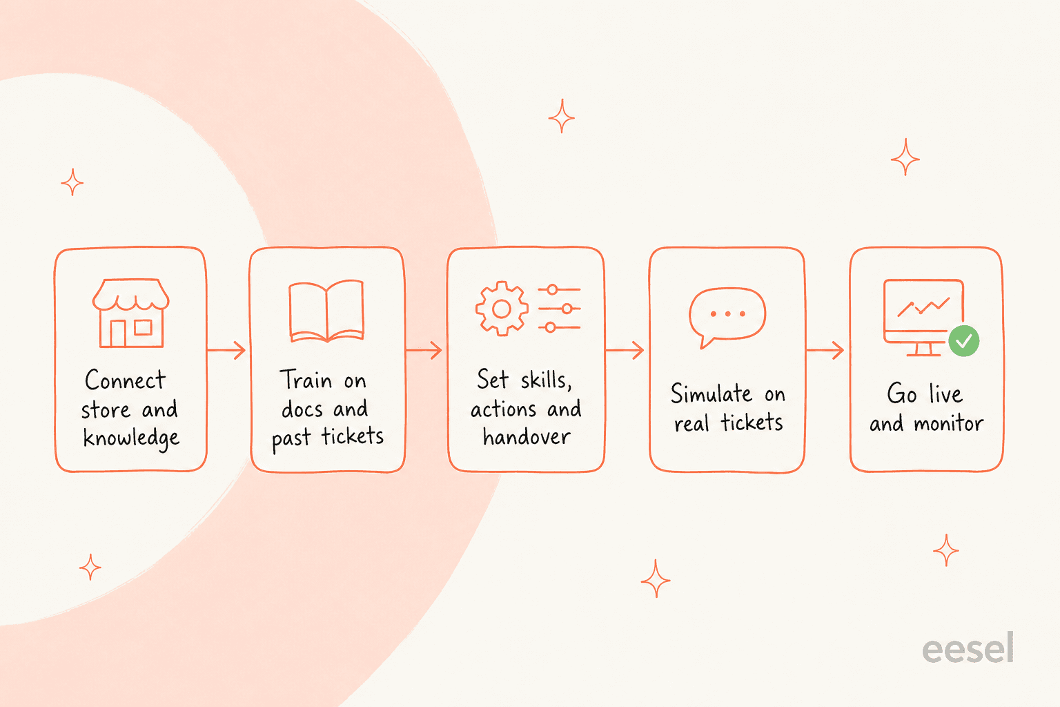 The five-step loop for adding a layered AI to Gorgias