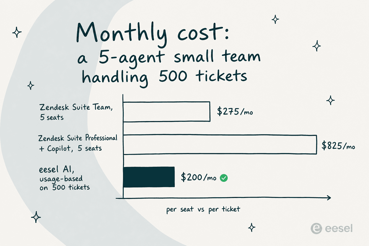 Monthly cost for a 5-agent team handling 500 tickets: Zendesk Suite Team $275, Zendesk Suite Professional plus Copilot $825, eesel AI usage-based $200