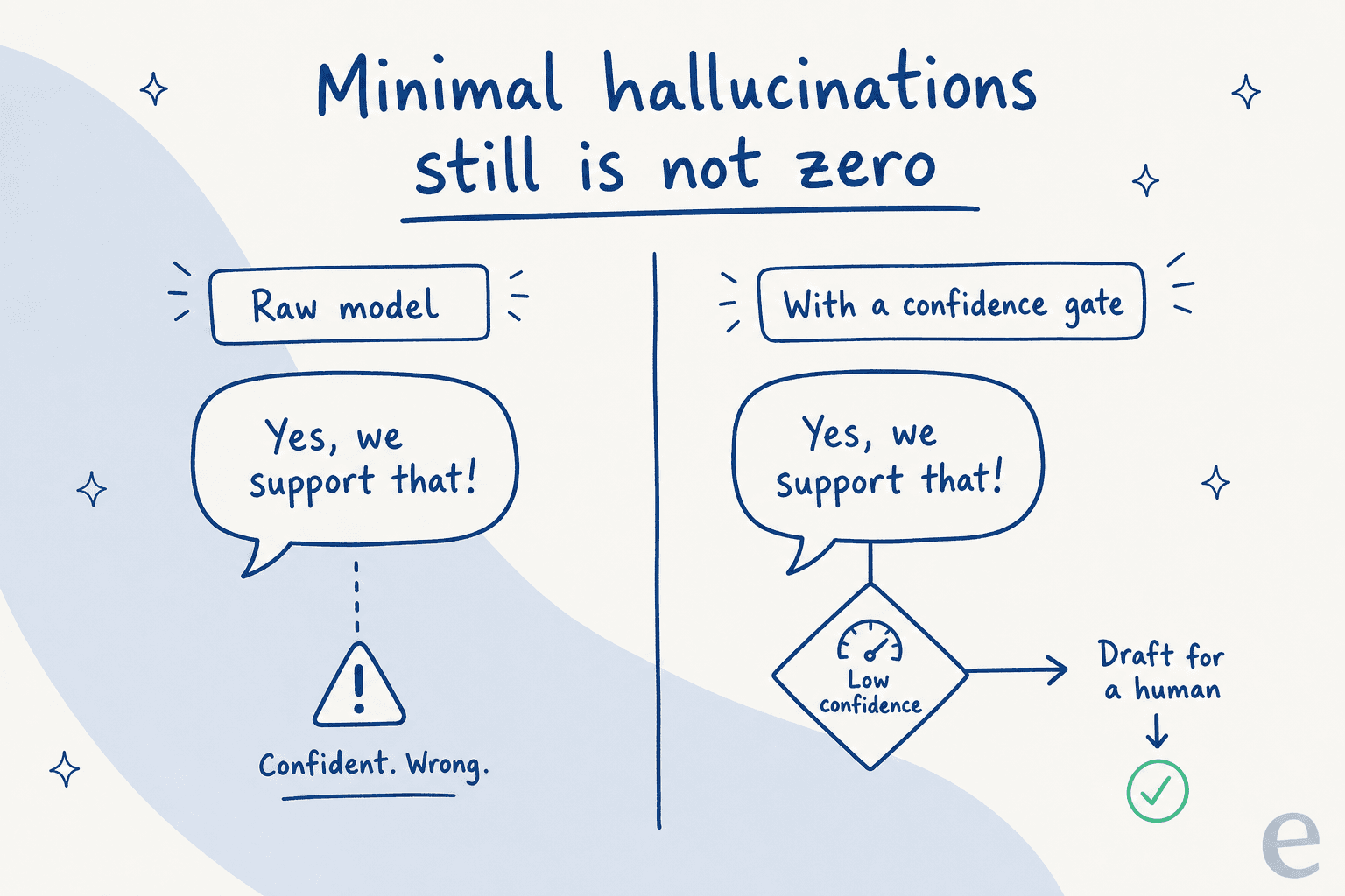Before and after split titled minimal hallucinations still is not zero. Left, a raw model replies yes we support that and is confidently wrong. Right, with a confidence gate the same low-confidence answer is drafted for a human instead of auto-sent