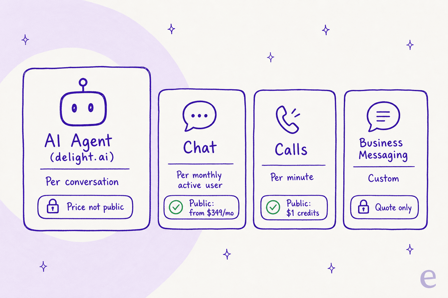 A map of Sendbird products and their billing units: AI Agent per conversation (price not public), Chat per MAU (public), Calls per minute (public), Business Messaging custom