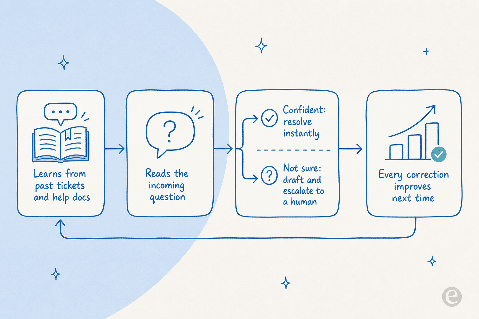 How an AI support agent works: learns from past tickets and help docs, reads the question, resolves if confident or escalates if not, and improves from every correction