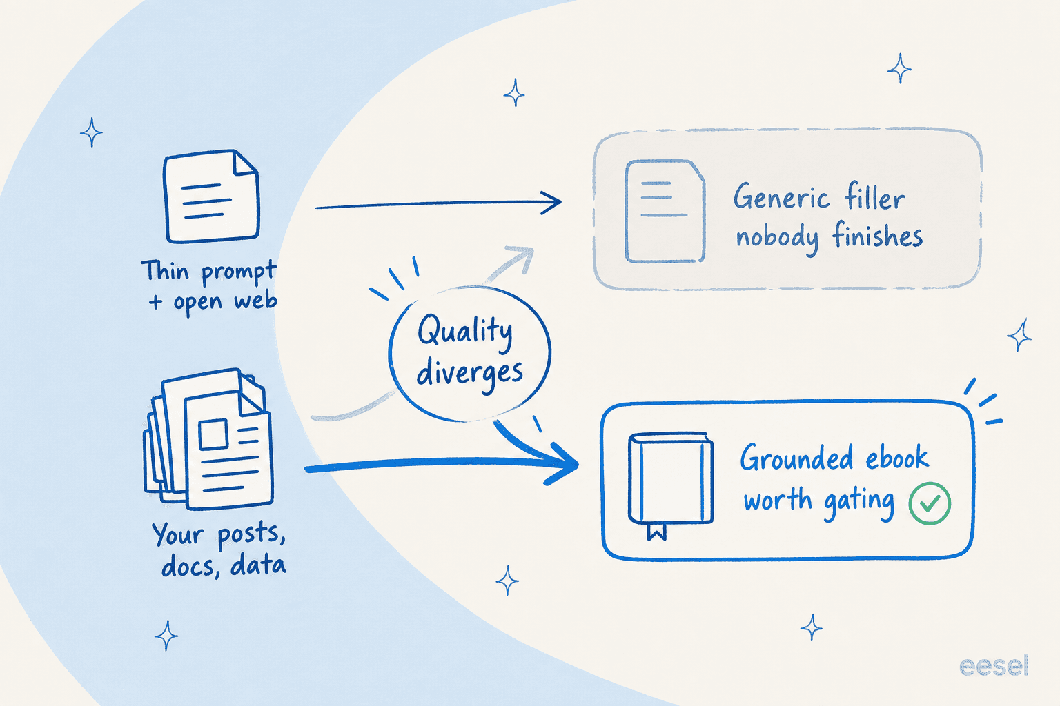 Two flows showing a thin prompt on the open web producing generic filler, while your own sources produce a grounded ebook worth gating
