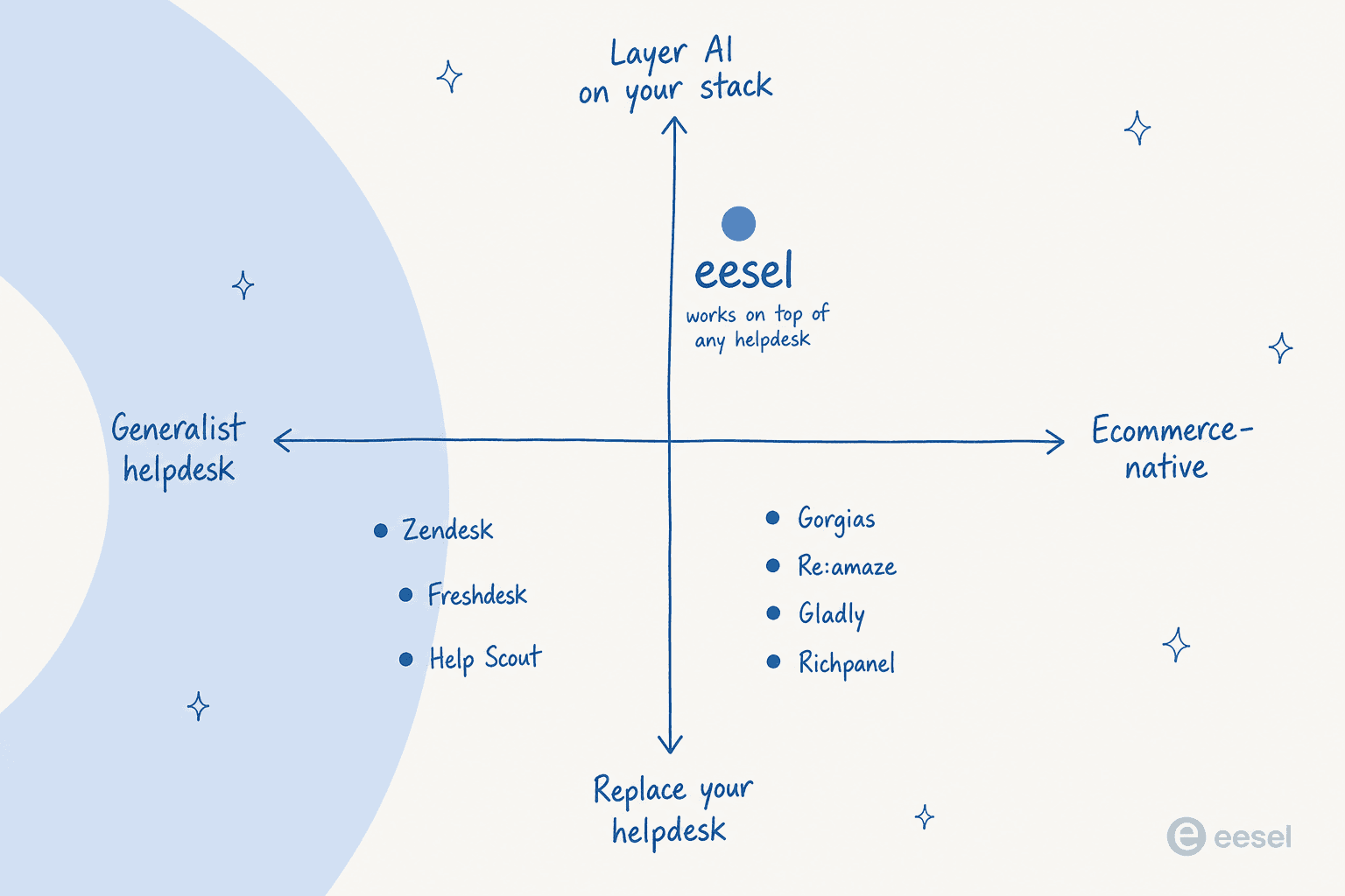 Positioning map of Richpanel alternatives: generalist versus ecommerce-native helpdesks, and whether you replace your helpdesk or layer AI on top