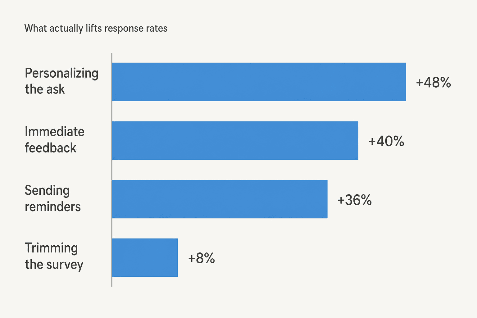 Bar chart of response-rate lift from personalization, immediate feedback, reminders, and trimming the survey