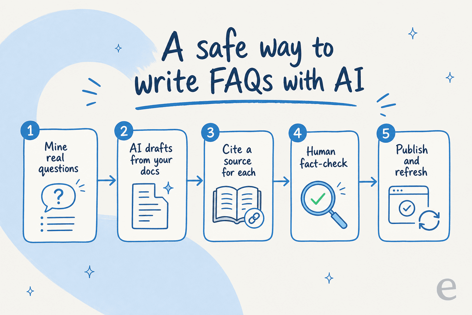 A five-step workflow for writing FAQ pages with AI: mine real questions, draft from docs, cite a source, human fact-check, publish and refresh