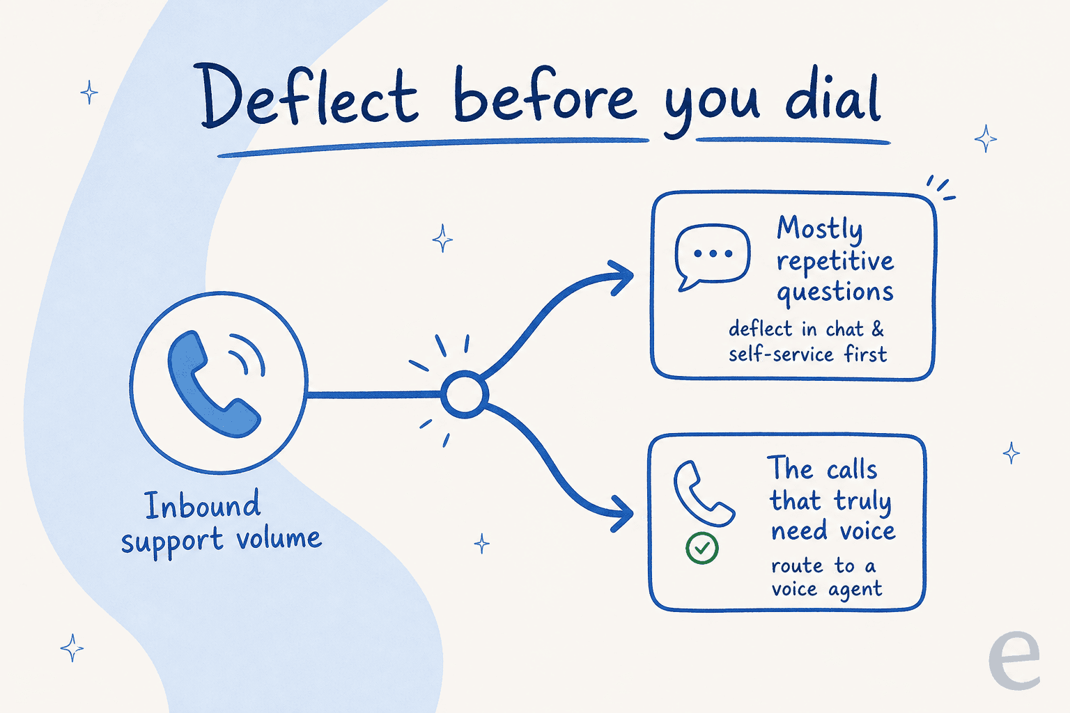 Infographic showing inbound support volume splitting into mostly repetitive questions that can be deflected in text, and a smaller set of calls that truly need voice
