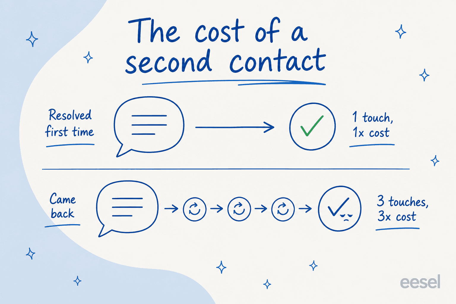 Comparison showing an issue resolved in one touch versus the same issue costing three touches when the customer comes back