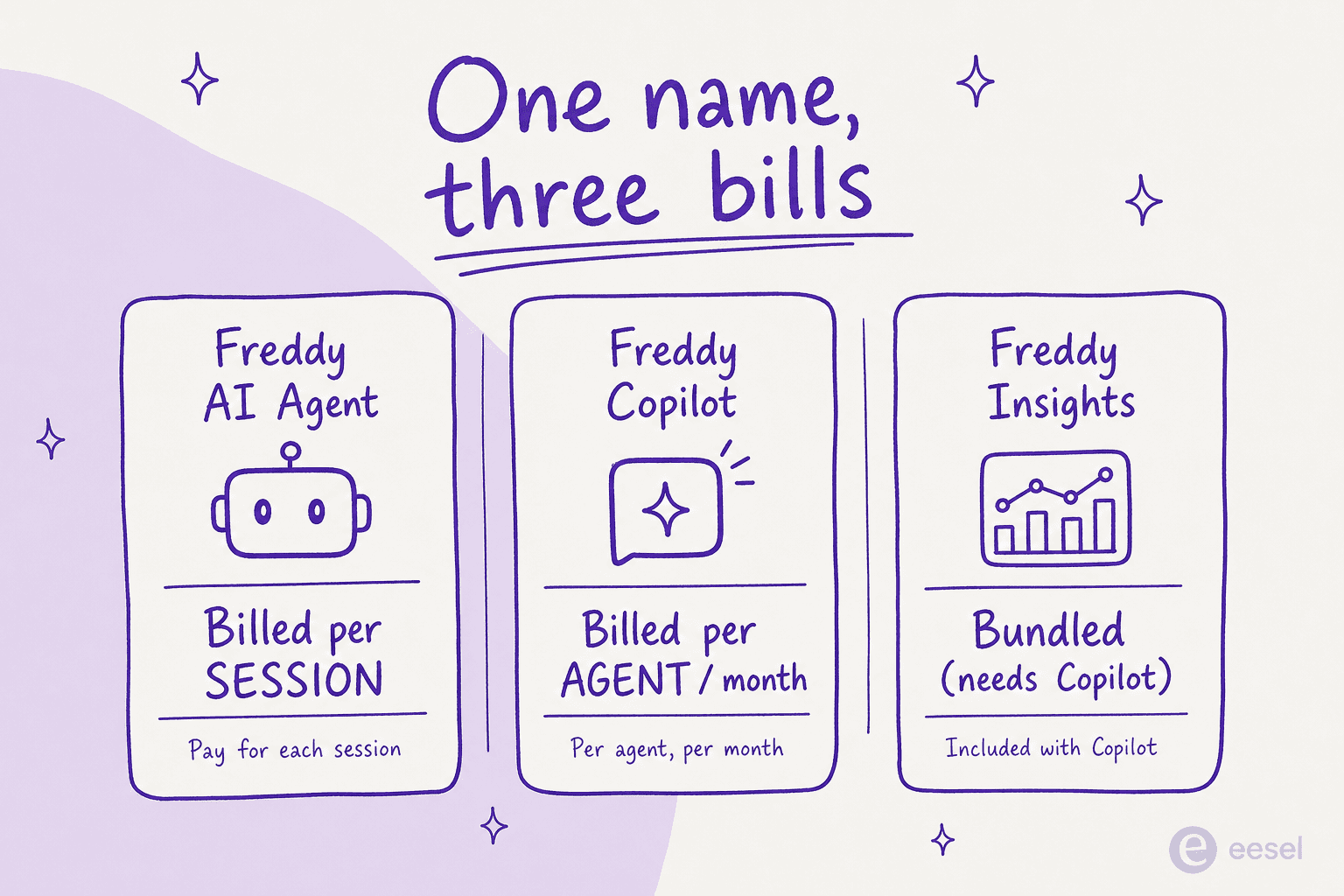 Infographic showing that Freddy AI is billed three different ways: the AI Agent per session, Copilot per agent per month, and Insights bundled with Copilot