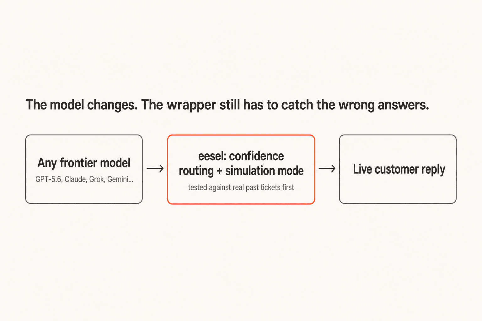 eesel's AI helpdesk agent, which wraps confidence-based routing and simulation mode around any underlying model