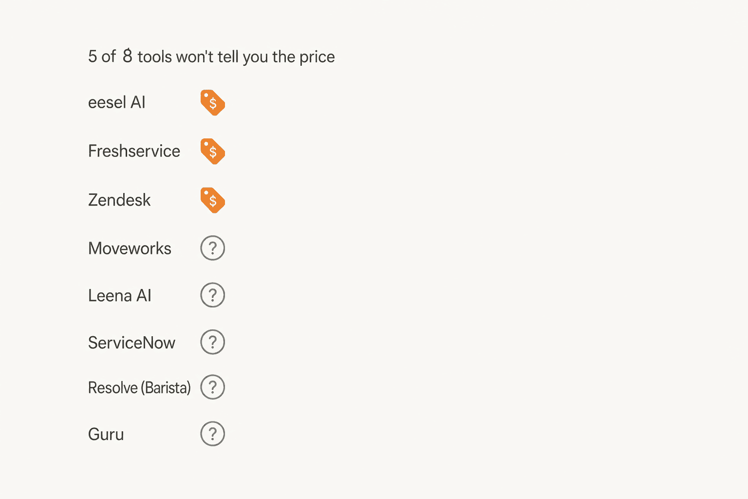 Chart showing that 5 of the 8 AI tools for HR support in this roundup do not publish pricing and require contacting sales for a quote