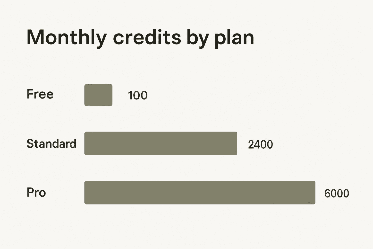 Monthly credits comparison across Udio plans - Free (100), Standard (2,400), Pro (6,000). Standard is 24x Free; Pro is 2.5x Standard.