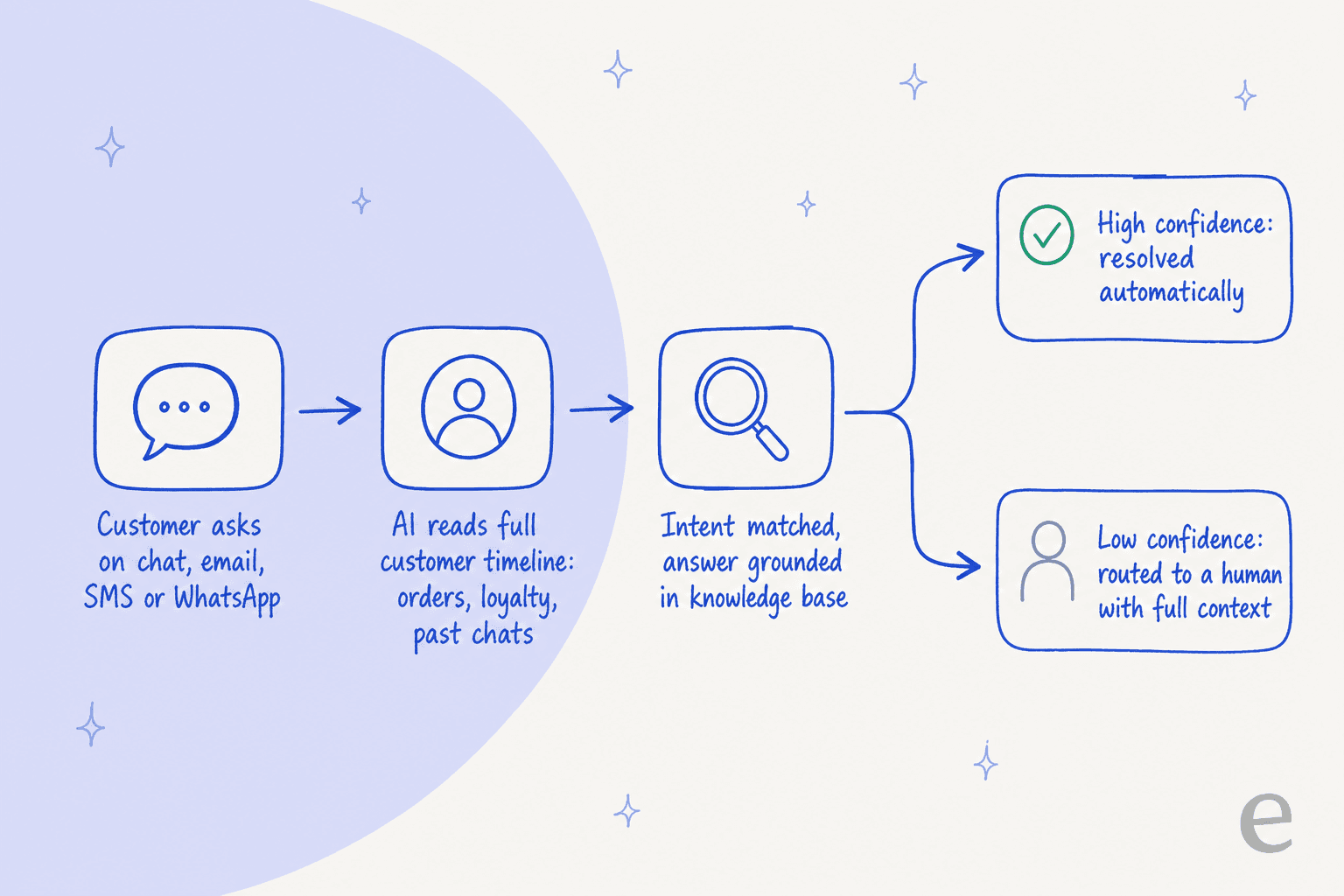 A four-stage pipeline showing AI ticket deflection: customer asks across channels, AI reads the full customer timeline, intent is matched and grounded in the knowledge base, then high-confidence questions resolve automatically while low-confidence ones route to a human