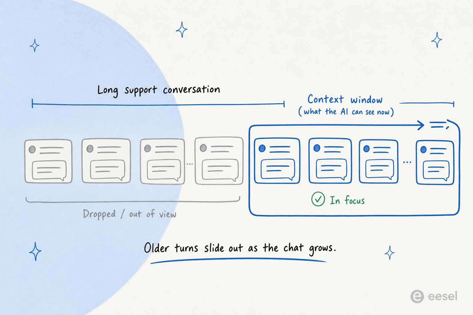 Diagram of a context window as a sliding frame over a long support chat, with older messages dropping out of view