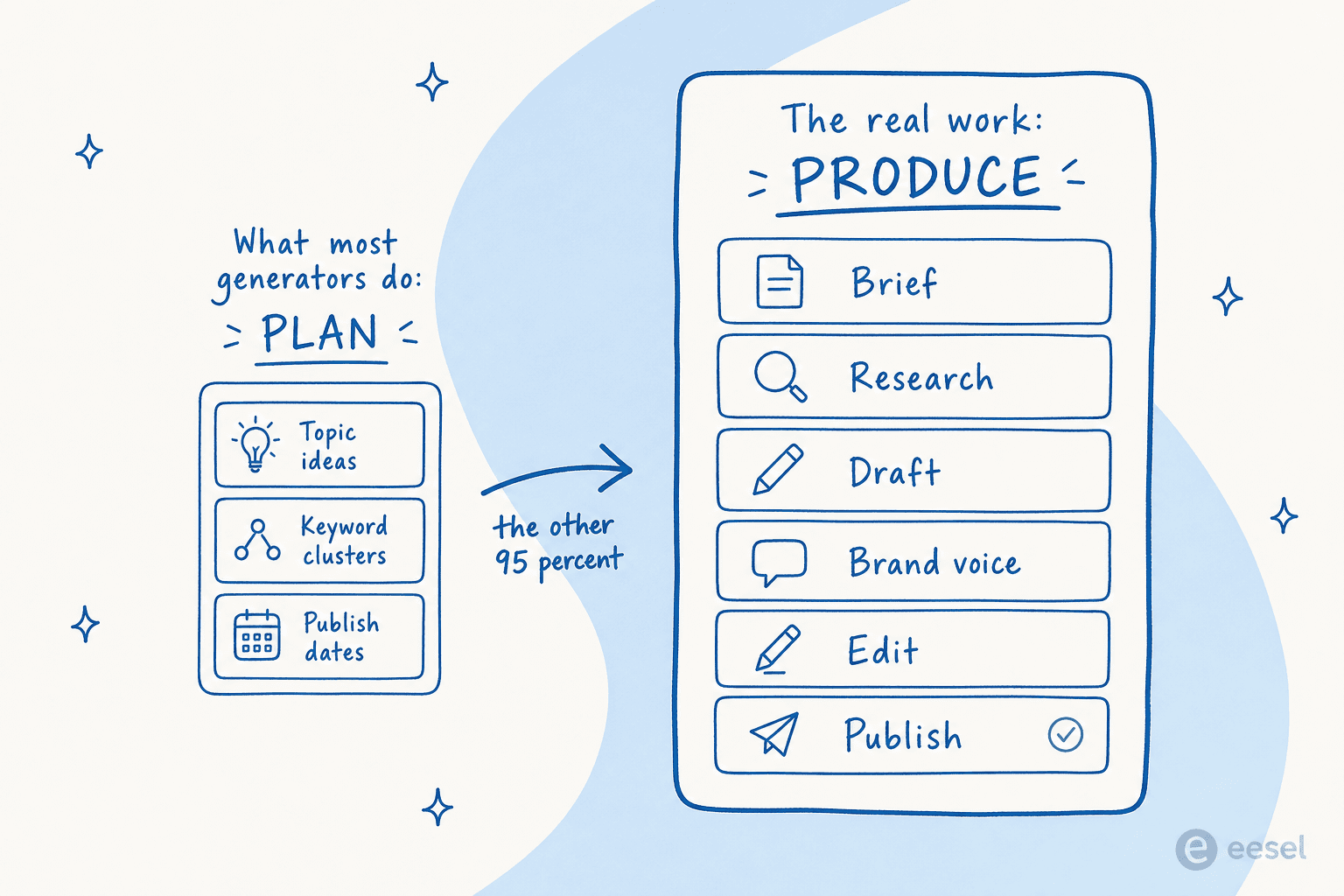 Planning is a small panel of topic ideas; producing the posts is the much bigger stack of work