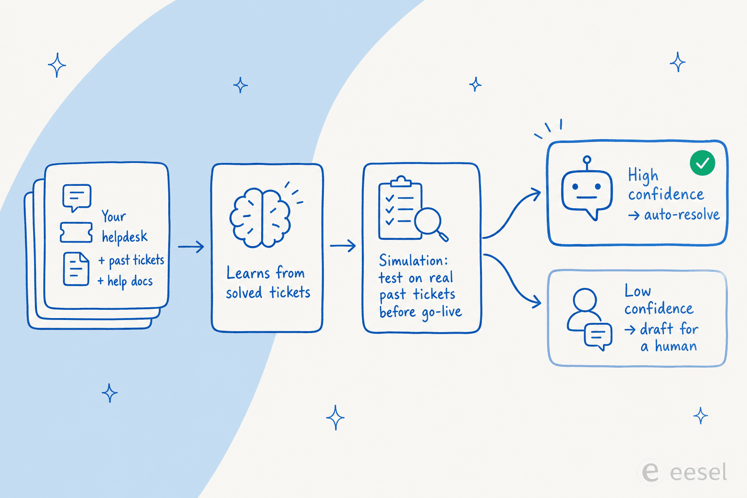 How eesel's AI layer learns from past tickets, simulates, and routes by confidence