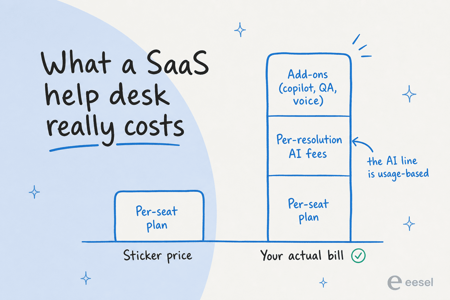 A short "sticker price" bar next to a much taller "your actual bill" bar stacked from per-seat plan, per-resolution AI fees, and add-ons