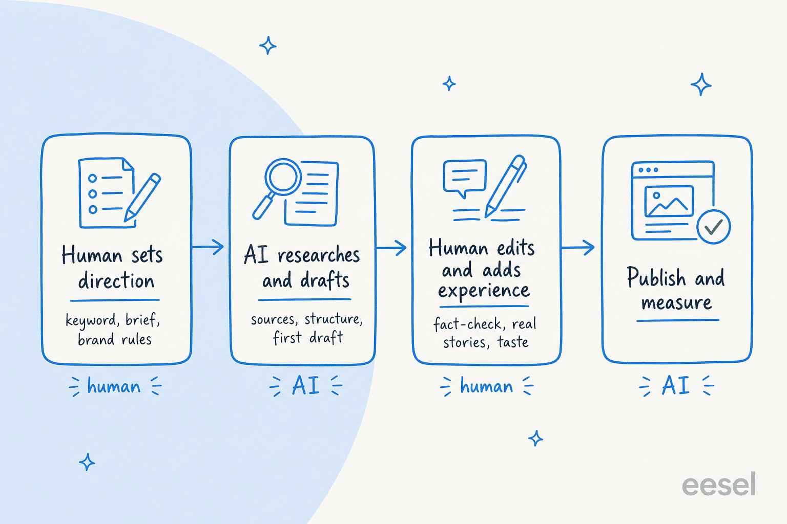 A four-step pipeline: human sets direction, AI researches and drafts, human edits and adds experience, then publish and measure