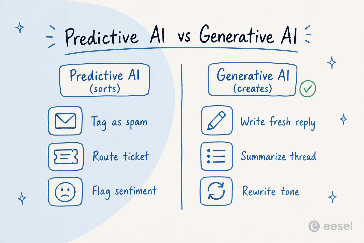 Side-by-side diagram contrasting predictive AI tasks like tagging spam and routing tickets with generative AI tasks like writing fresh replies and summarizing threads