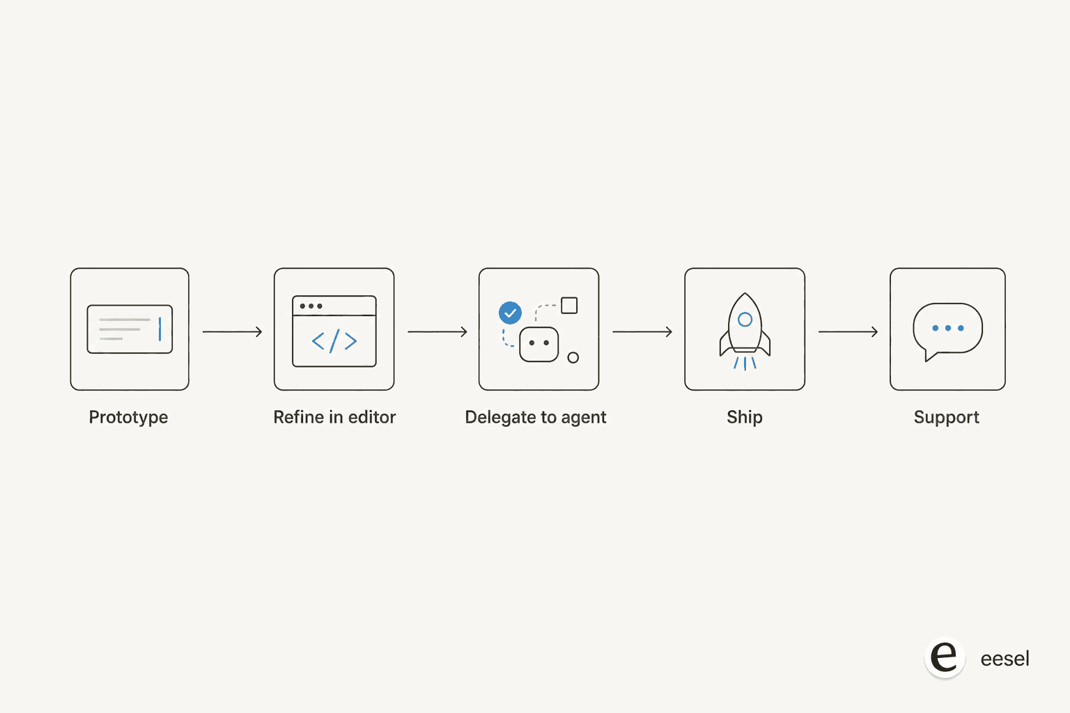 A frontend build pipeline: prototype, refine in editor, delegate to agent, ship, then support