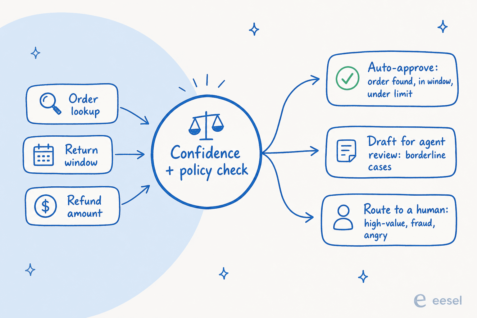 A confidence and policy check splitting refunds into auto-approve, draft for review, and route to a human