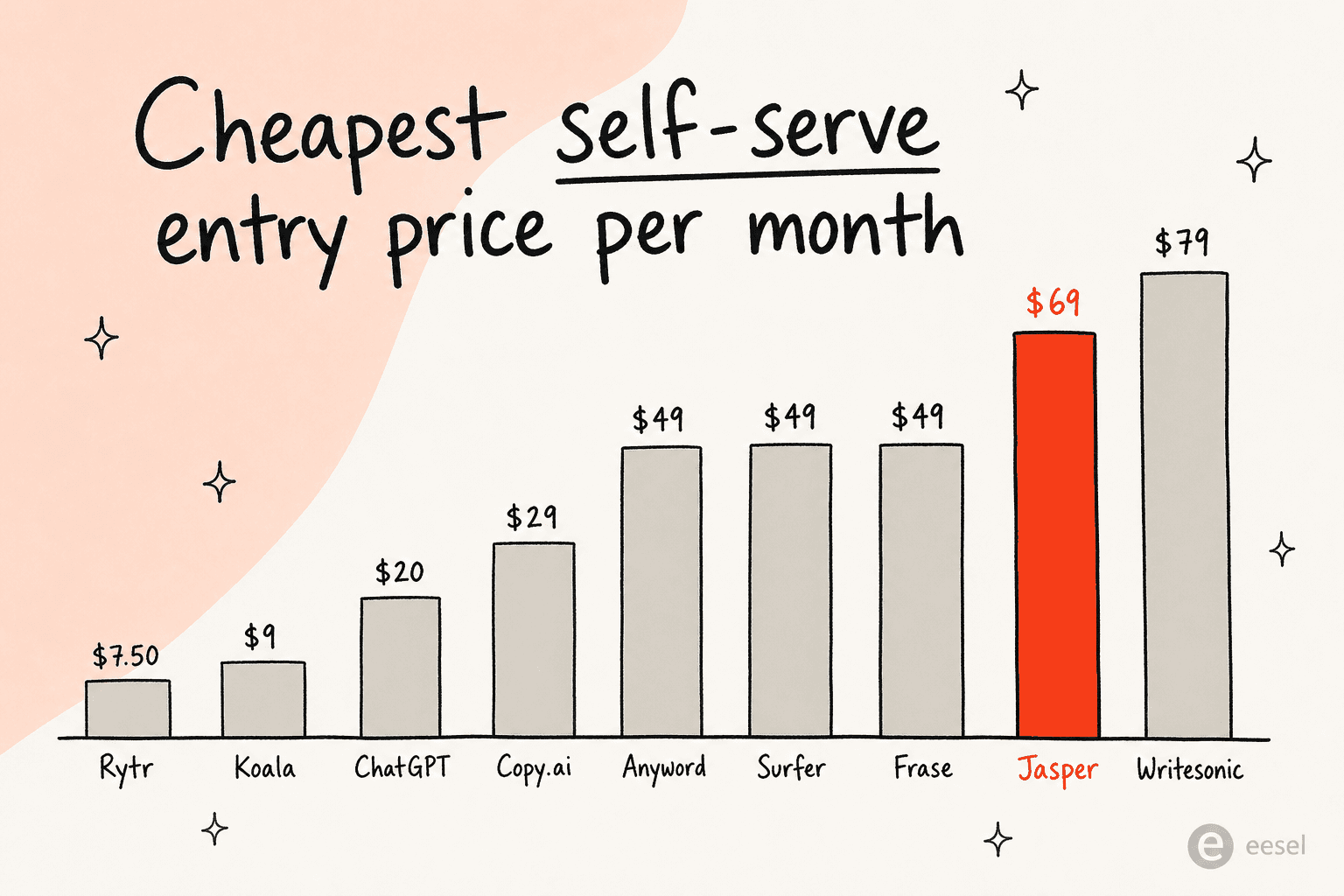 Bar chart of cheapest self-serve entry prices: Rytr $7.50, Koala $9, ChatGPT $20, Copy.ai $29, Anyword $49, Surfer $49, Frase $49, Jasper $69, Writesonic $79