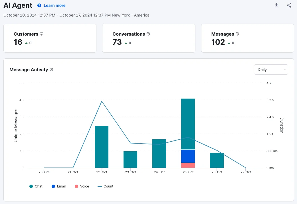 Kustomer's AI Agent reporting dashboard showing customers, conversations, messages, and a daily activity chart by channel, as taken from the Kustomer help center