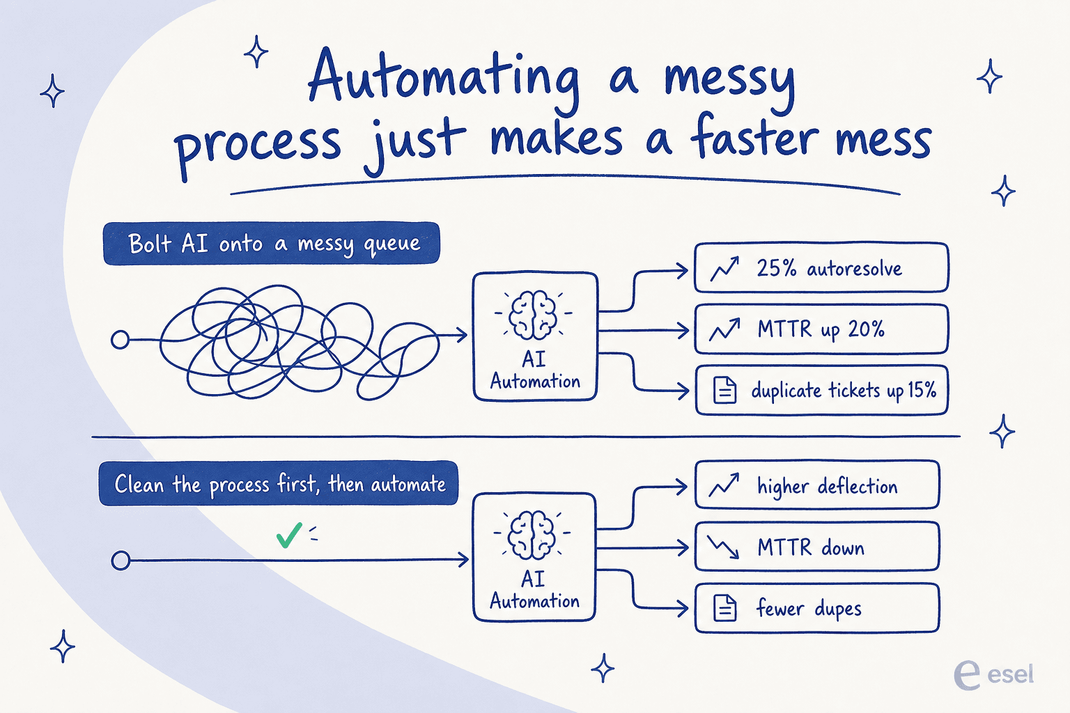 Before and after diagram: bolting AI onto a messy queue produces 25% autoresolve, MTTR up 20%, duplicate tickets up 15%; cleaning the process first produces higher deflection, lower MTTR, and fewer duplicates