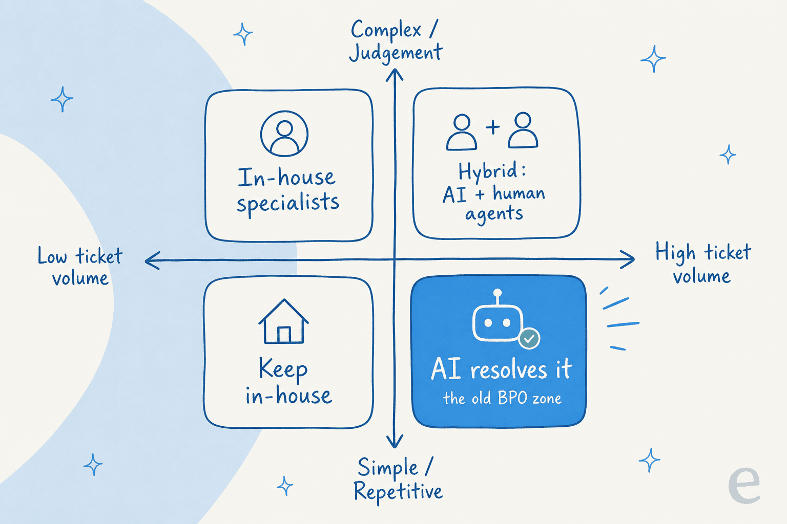 A 2x2 quadrant: low-volume simple tickets stay in-house, high-volume simple tickets go to AI (the old BPO zone), low-volume complex tickets go to in-house specialists, and high-volume complex tickets use a hybrid of AI plus human agents