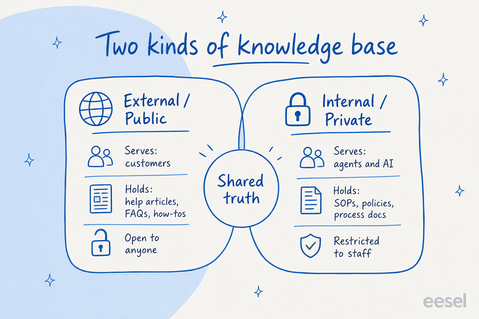 Comparison of an external public knowledge base versus an internal private one, showing who each serves and what content lives in each, meeting at a shared source of truth