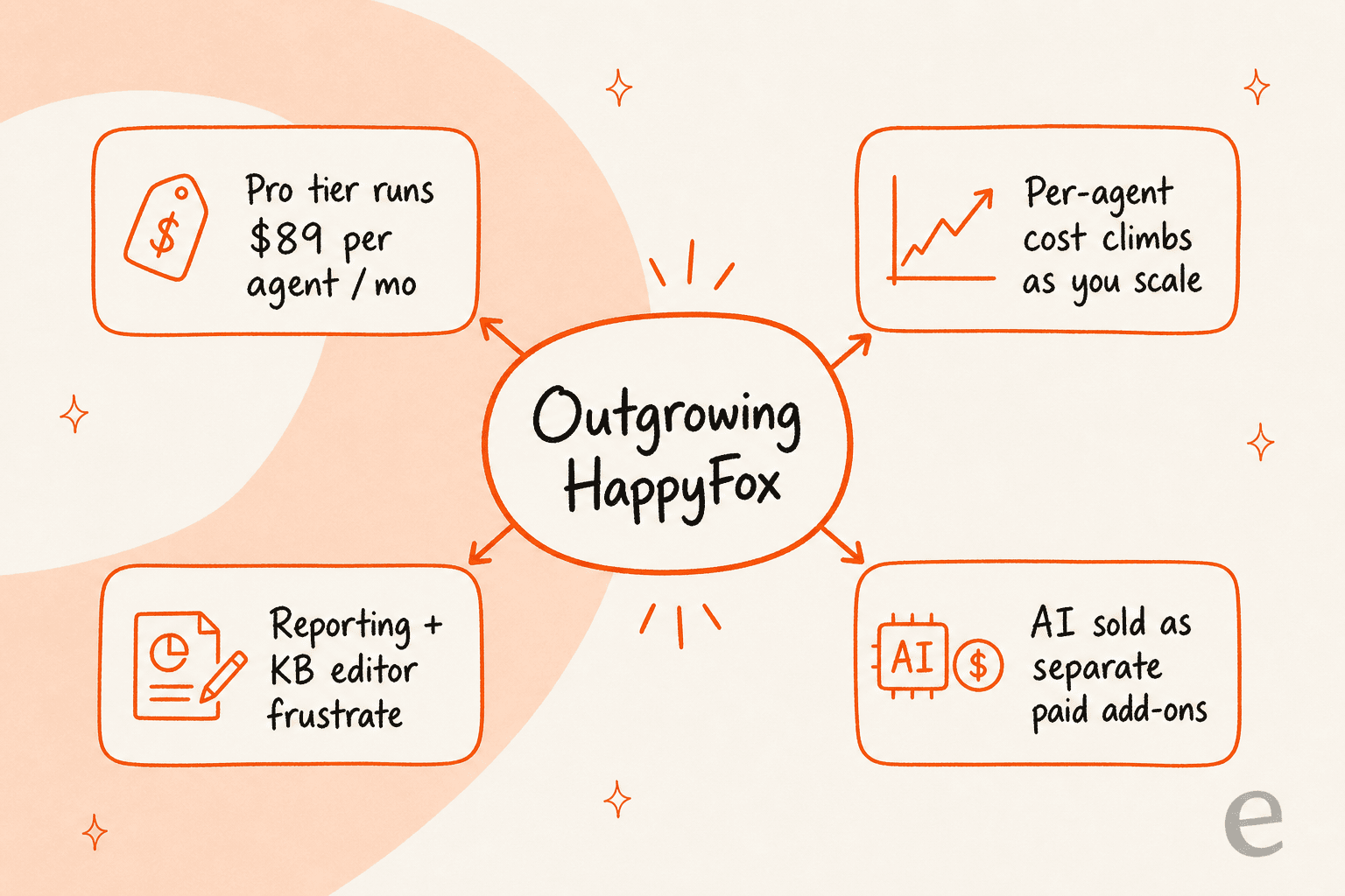 Four reasons teams outgrow HappyFox: $89-per-agent Pro pricing, per-agent cost climbing with scale, frustrating reporting and knowledge base editor, and AI sold as separate add-ons