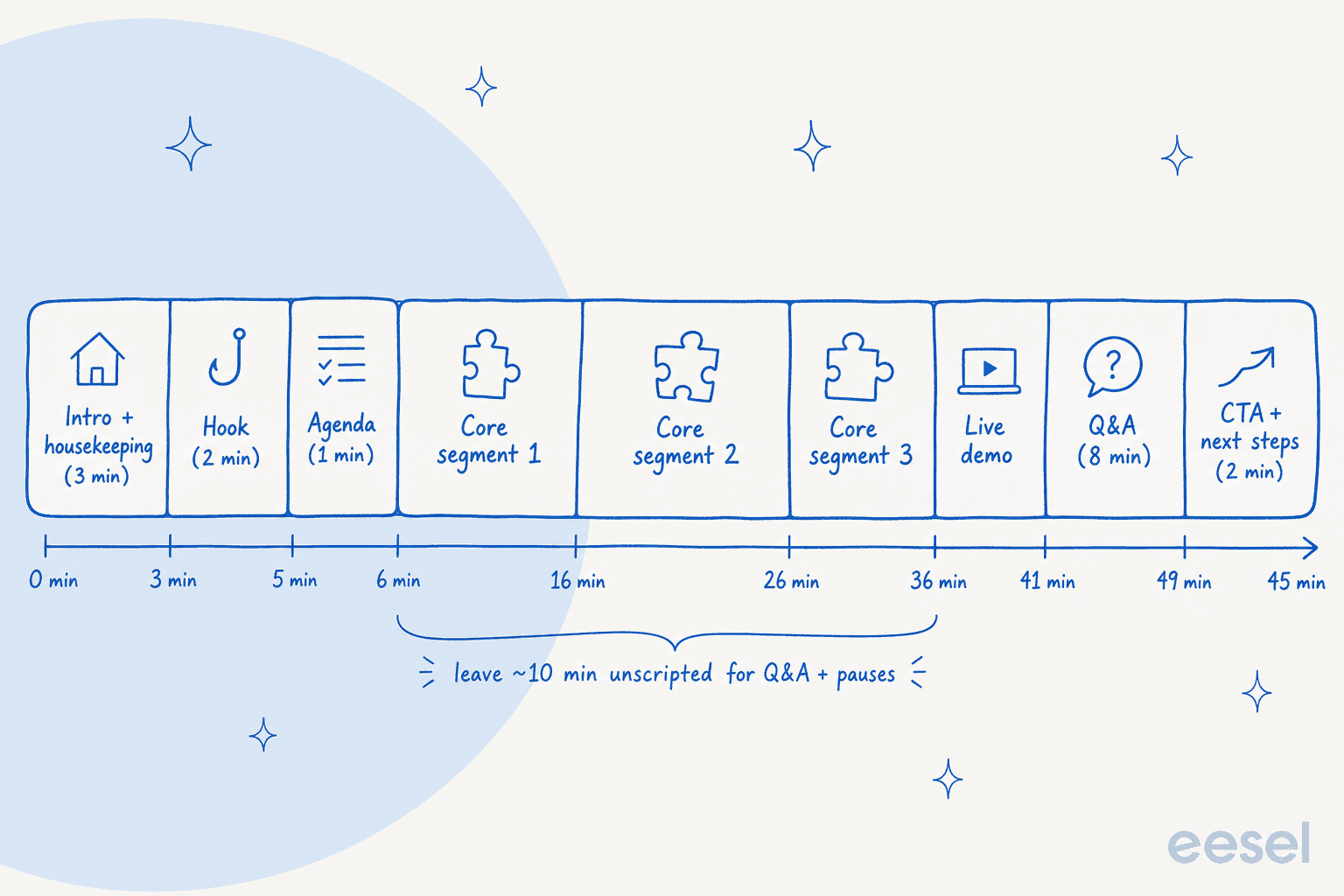 A horizontal timeline ribbon of a 45-minute webinar split into proportional segments: intro and housekeeping, hook, agenda, three core segments, a live demo, Q&A, and a CTA, with a note to leave about ten minutes unscripted for Q&A and pauses