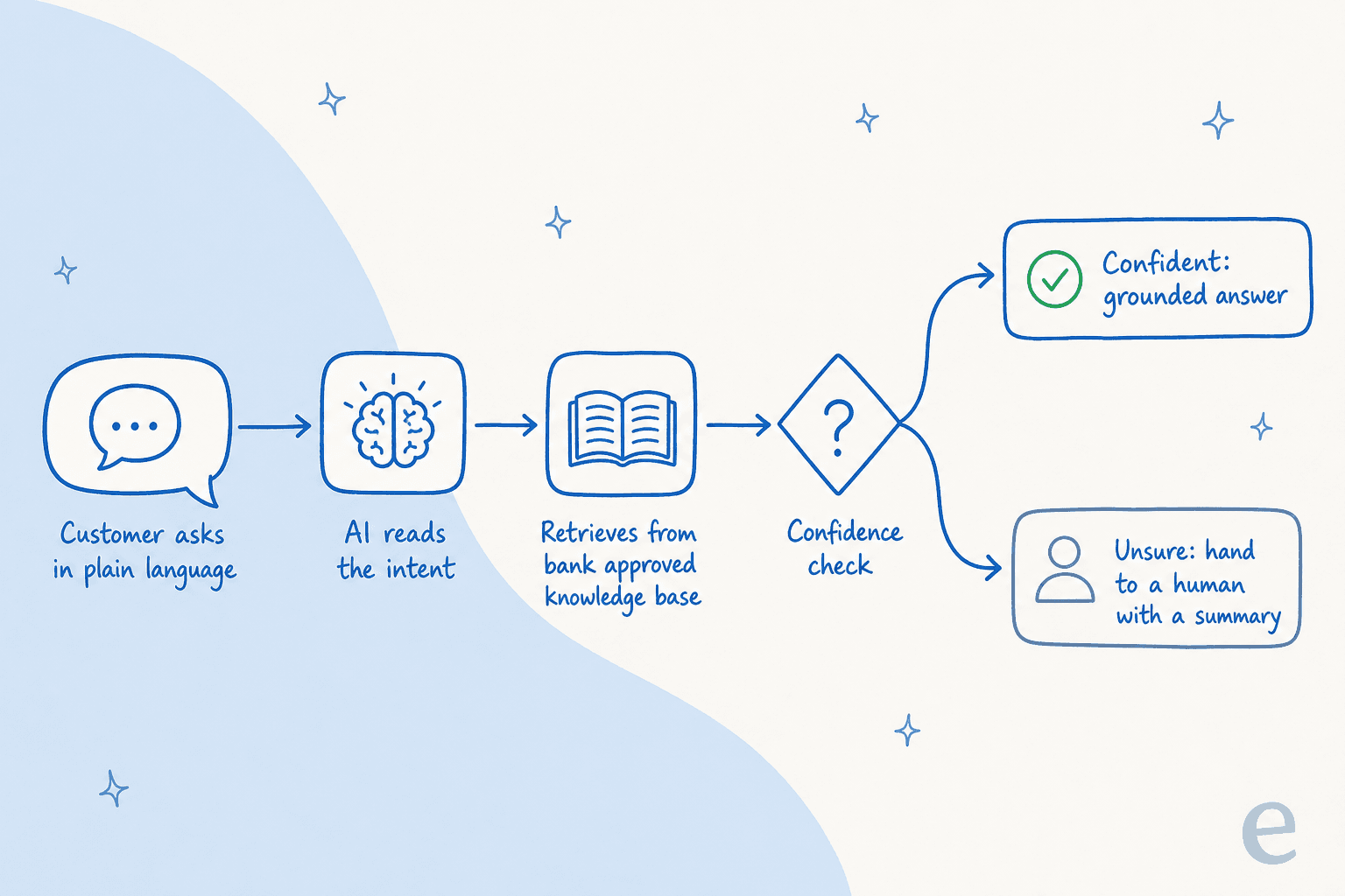 How a banking AI answers a question safely: intent recognition, retrieval from an approved knowledge base, a confidence check, then either a grounded answer or a human handoff