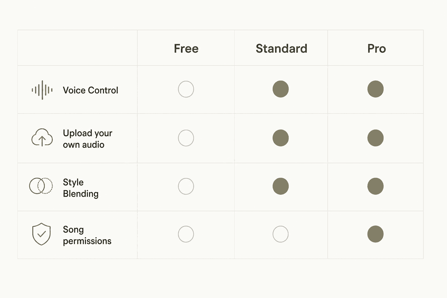 Udio feature gates: Voice Control, audio upload, and Style Blending unlock at Standard; song permissions unlock at Pro only