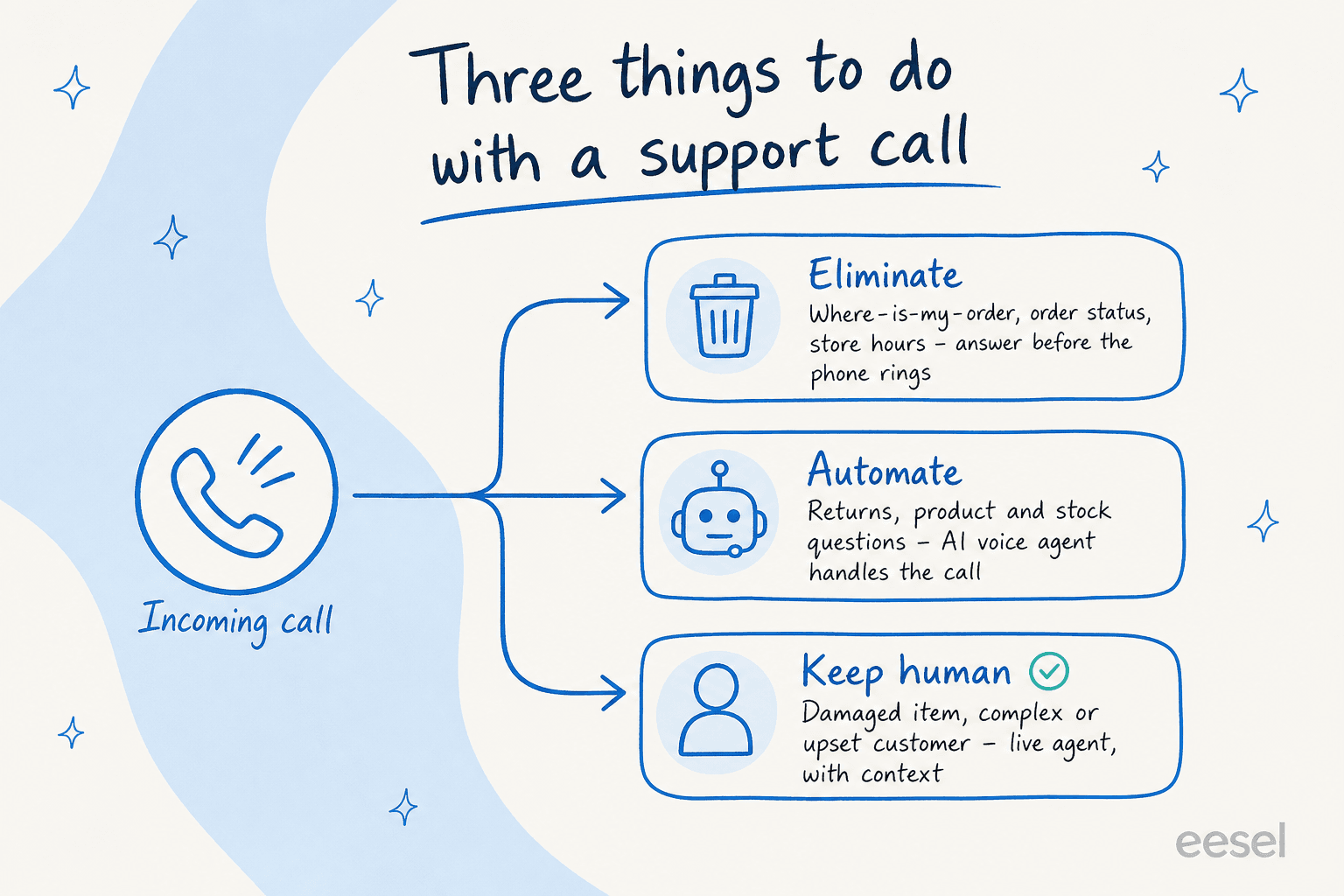 Three lanes for an inbound ecommerce support call: eliminate, automate, or keep human