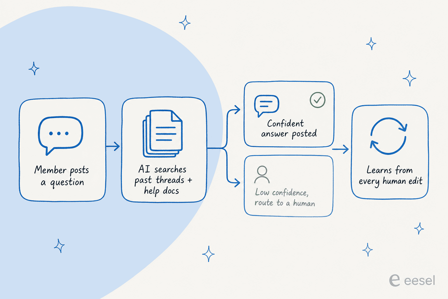 How AI community support automation works, from a member's question through to a confident answer or a human handoff