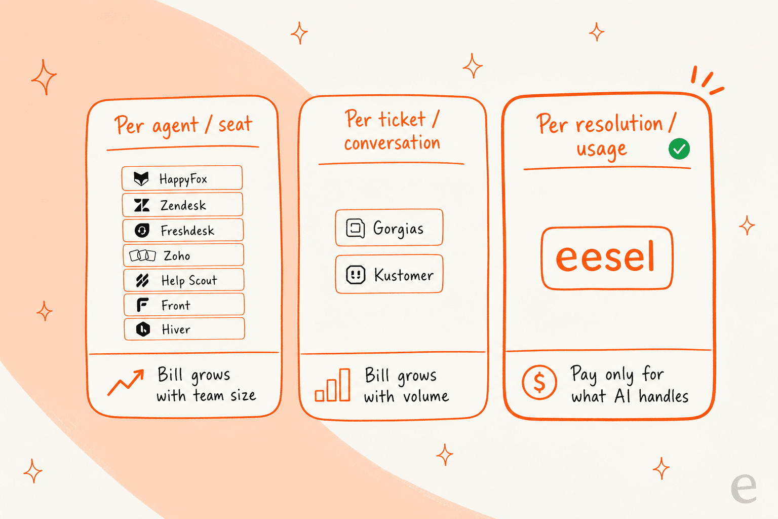 Comparison of how helpdesk tools bill: per agent/seat (HappyFox, Zendesk, Freshdesk, Zoho, Help Scout, Front, Hiver) grows with team size; per ticket/conversation (Gorgias, Kustomer) grows with volume; per resolution/usage (eesel) means you pay only for what AI handles