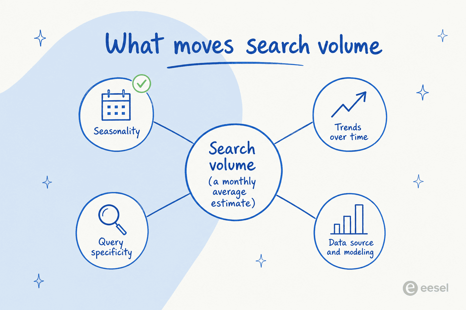 Hub-and-spoke diagram showing four drivers of search volume: seasonality, trends over time, query specificity, and the data source and modeling behind the estimate