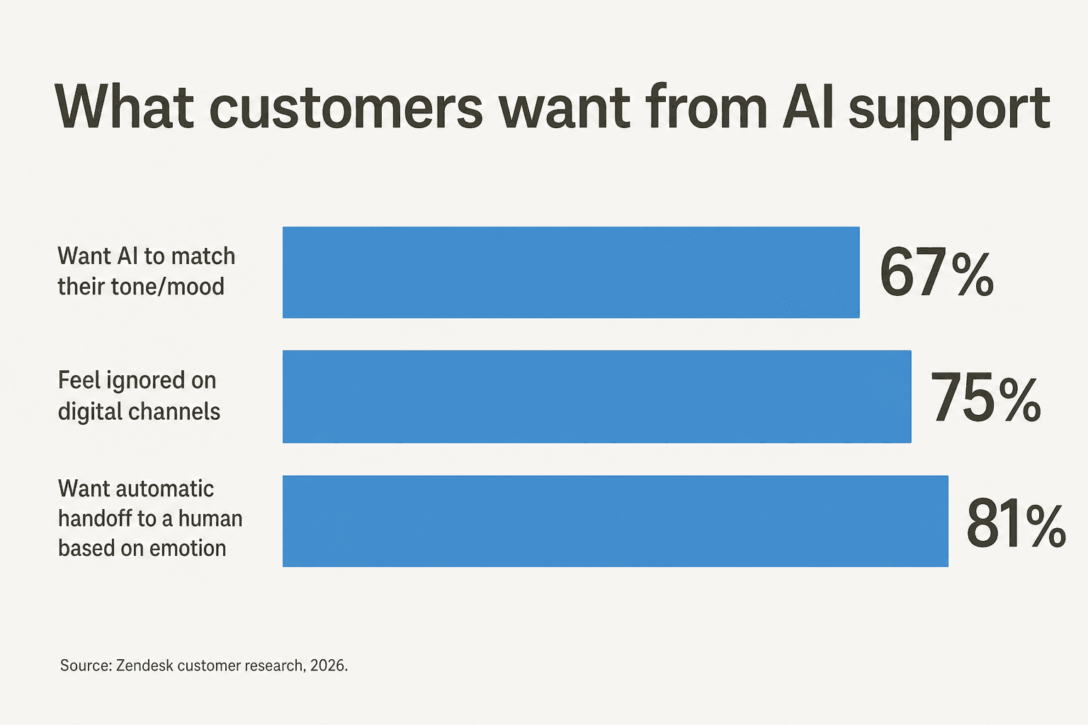 Bar chart showing 67% of customers want AI to match their tone, 75% feel ignored on digital channels, and 81% want automatic handoff to a human based on emotion