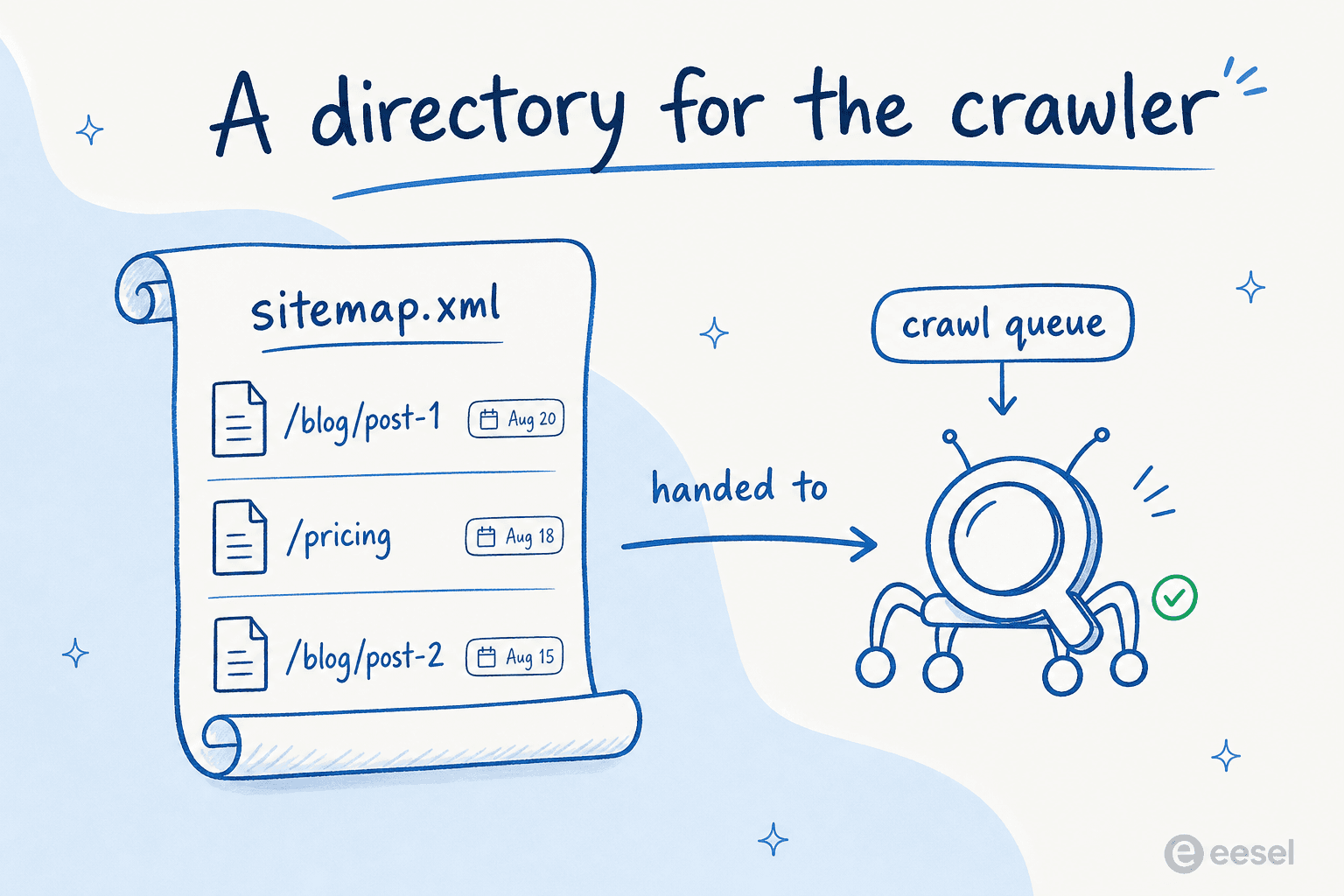 A sitemap.xml file listing page URLs being handed to a search crawler's crawl queue