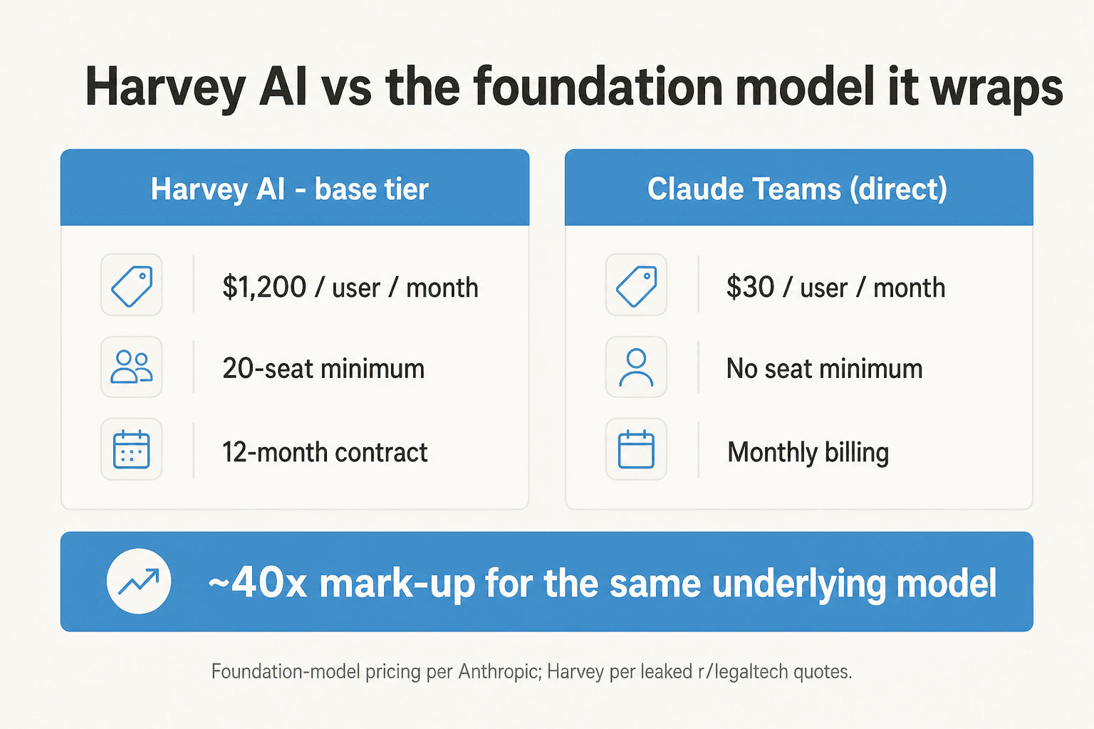 Side-by-side comparison: Harvey AI base tier at $1,200 per seat with 20-seat minimum and 12-month contract versus Claude Teams at $30 per seat with no minimums, headlined approximately 40x markup for the same underlying model