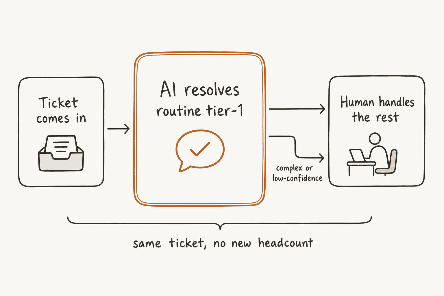 A workflow diagram showing a ticket resolved by AI on routine tier-1, with complex cases handed to a human