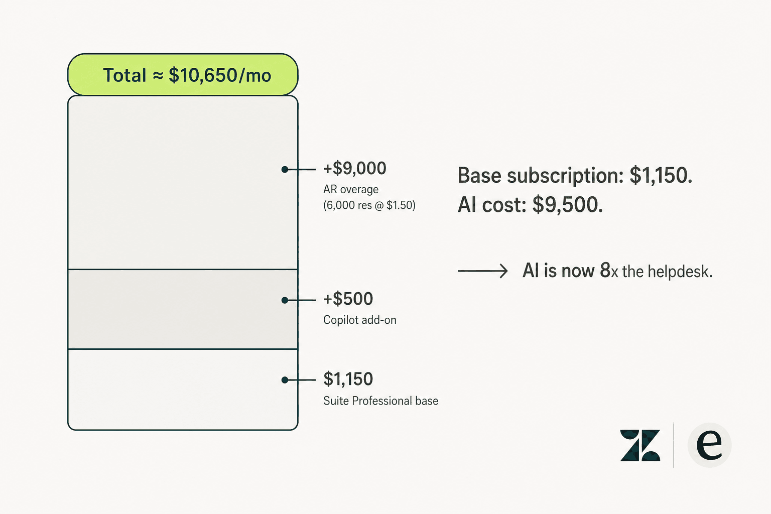 Vertical stacked bar chart showing the layered Zendesk monthly cost for a 10-agent team: $1,150 base + $500 Copilot + $9,000 AR overage = $10,650 total, with the labeled finding that AI is now 8x the helpdesk