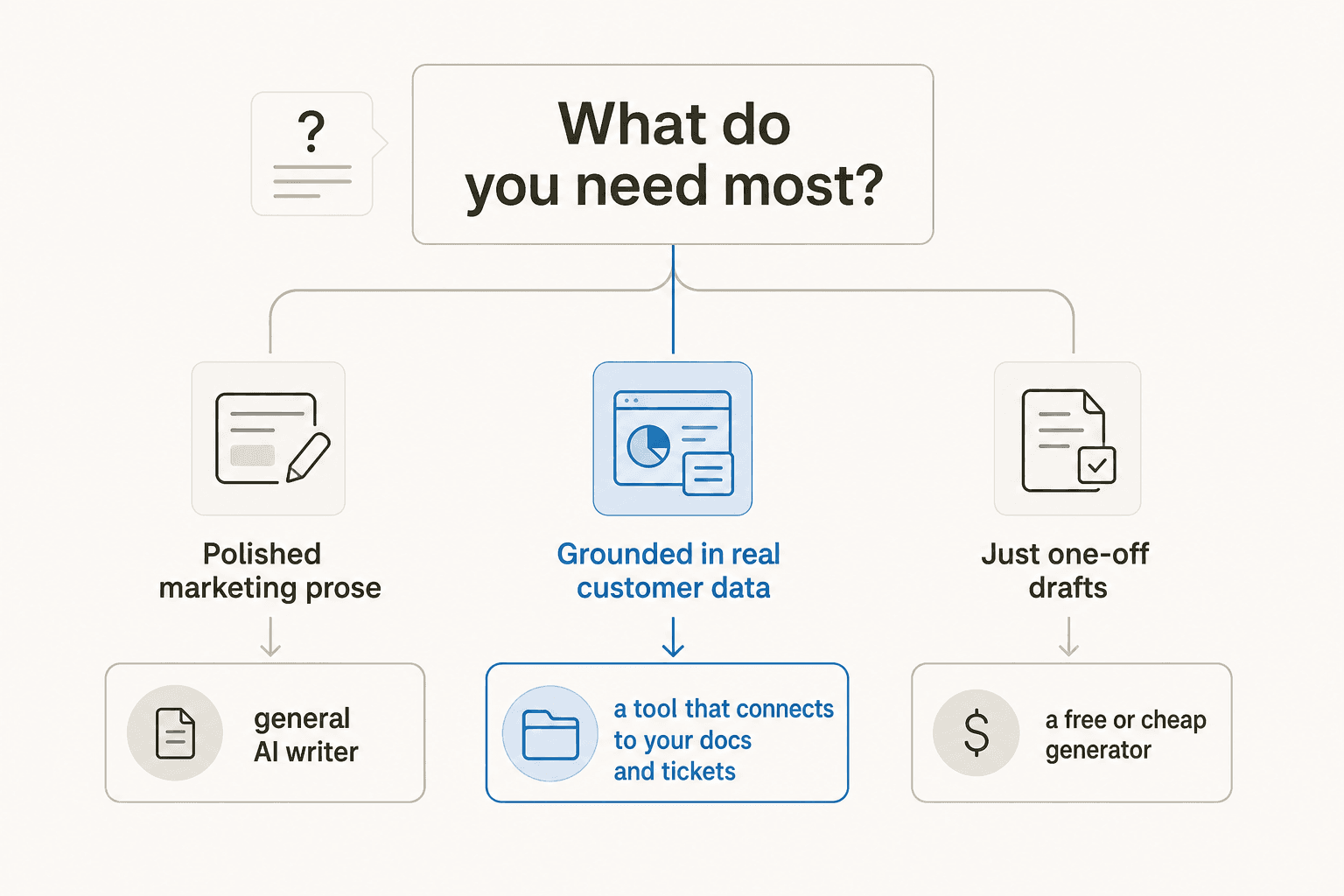 A decision guide: pick a general AI writer for polished prose, a connected tool for grounding in real data, or a cheap generator for one-off drafts