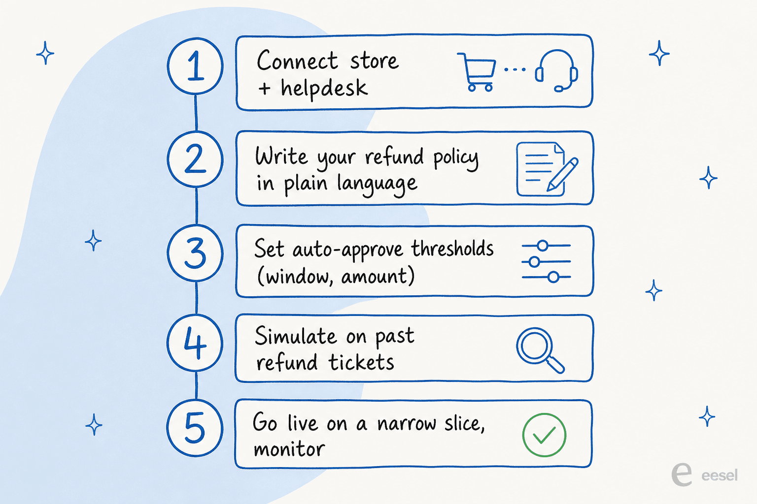 Five steps to set up refund automation: connect, write policy, set thresholds, simulate, go live