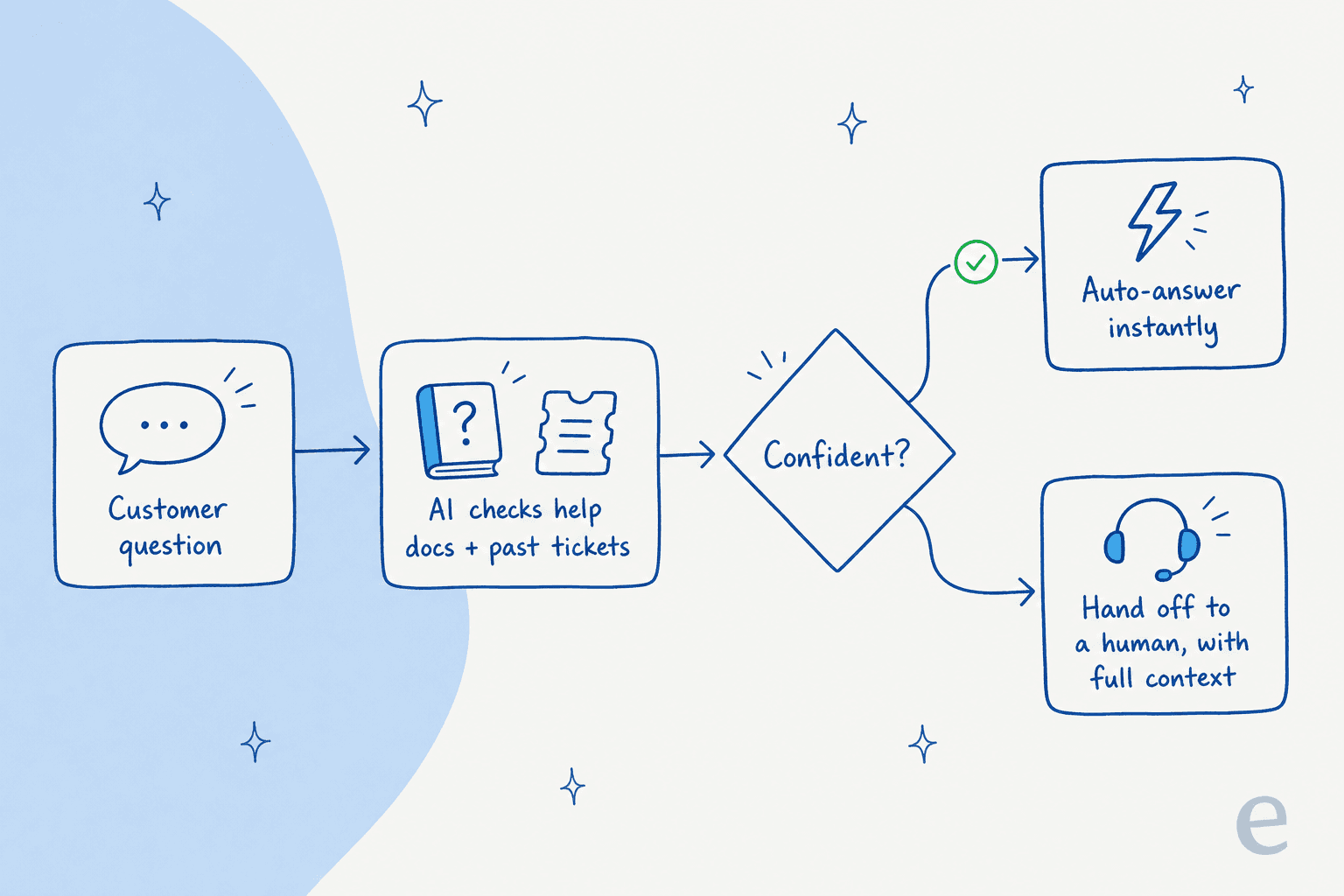 How an AI deflects an FAQ: it reads your help docs and past tickets, answers when confident, and hands off to a human with context when it isn't